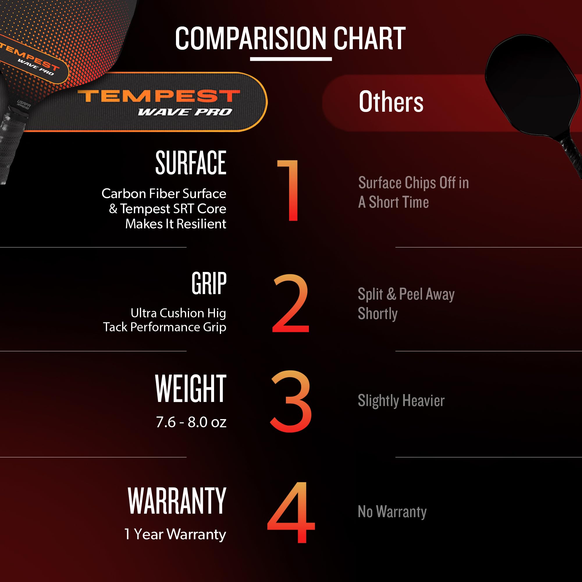 Paddletek Tempest Wave Pro Pickleball Paddle | Professional Pickleball Paddles with Carbon Fiber Surface, Tempest SRT Honeycomb Core & High Tack Performance Grip | USAPA Approved