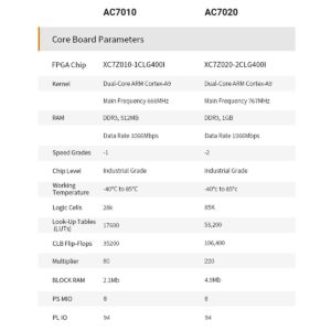 ALINX SoM AC7010: XILINX Zynq-7000 SoC XC7Z010 ZYNQ ARM 7010 Industrial Grade Module