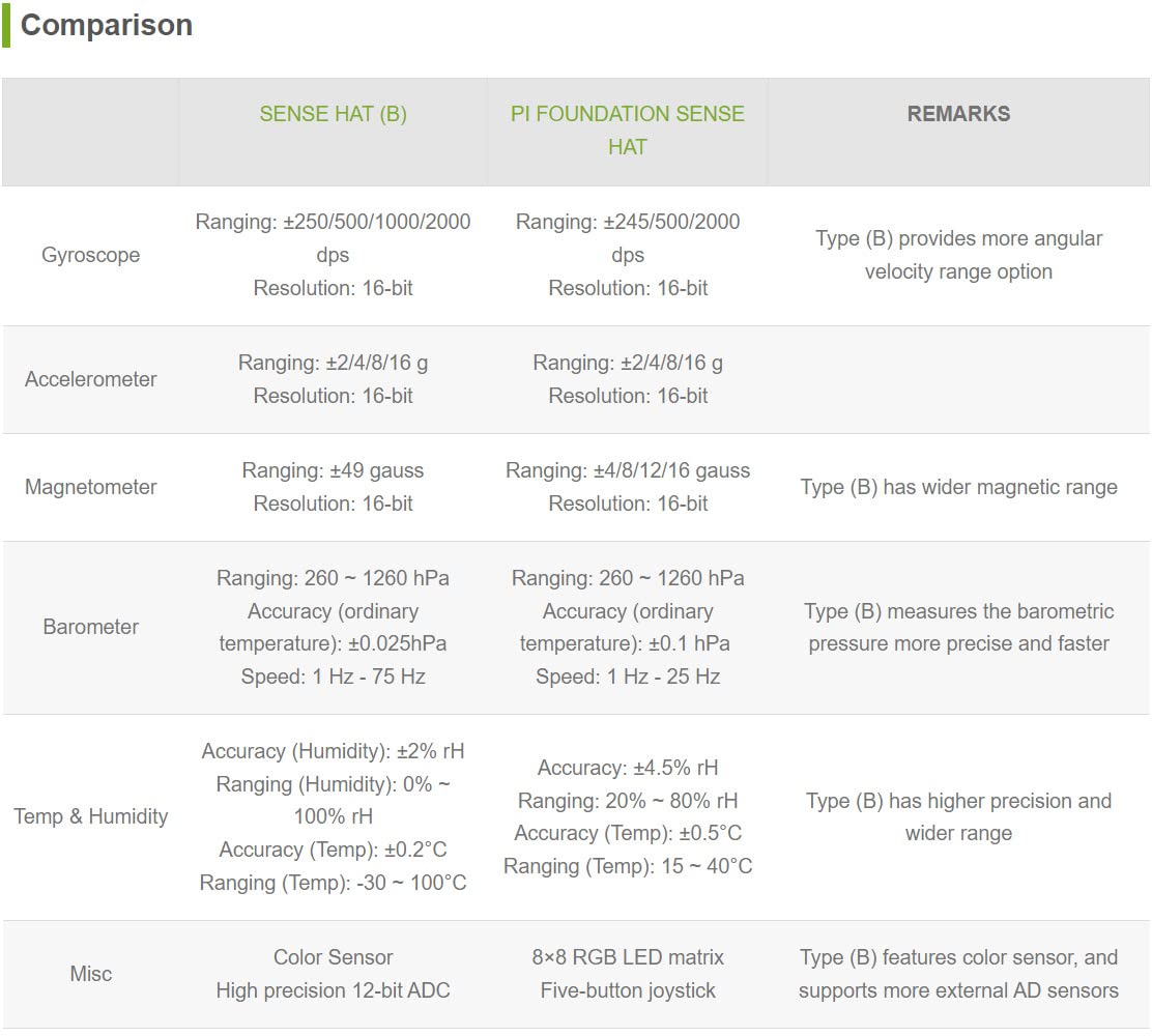 Waveshare Sense HAT (B) for Raspberry Pi Onboard Multi Powerful Sensors Supports External Sensors