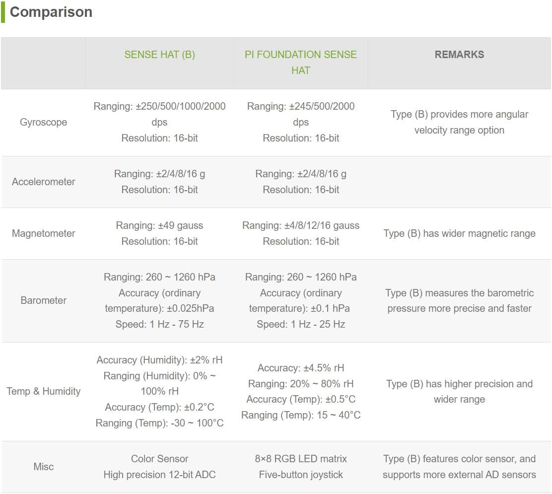 Waveshare Sense HAT (B) for Raspberry Pi Onboard Multi Powerful Sensors Supports External Sensors