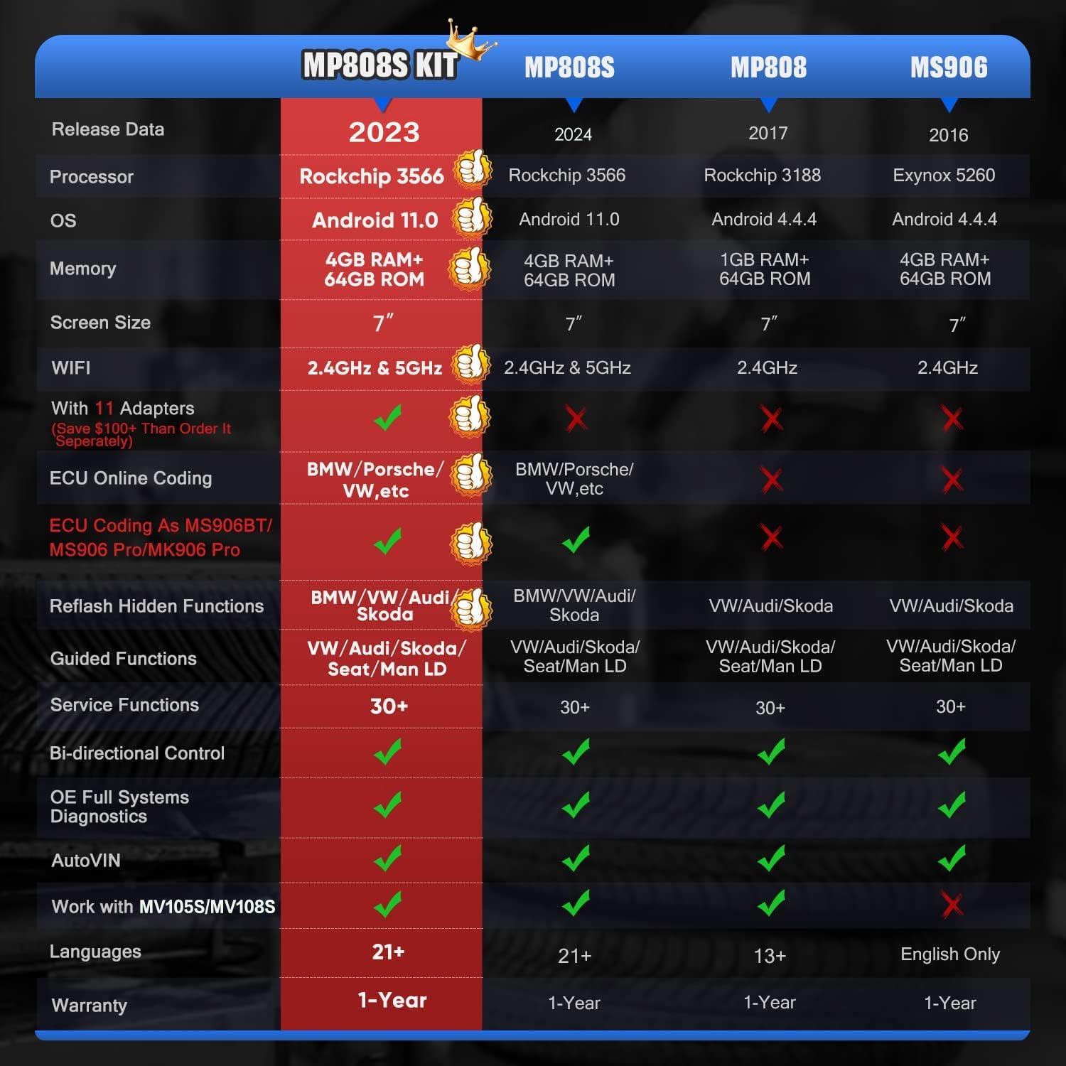 Autel MaxiPRO MP808S PRO Ver. w/All 11 OBD Adapters, 2-Year Update ($700 Valued), 2024 ECU Coding Bidirectional Scanner, Same as MS906BT/ MS906 Pro, Upgrade of DS708 DS808 MP808 30+ Services AutoAuth