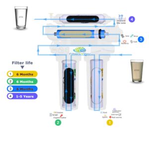 CFS COMPLETE FILTRATION SERVICES EST.2006 Universal 4-Stage Under Sink Reverse Osmosis Replacement Filter Kit