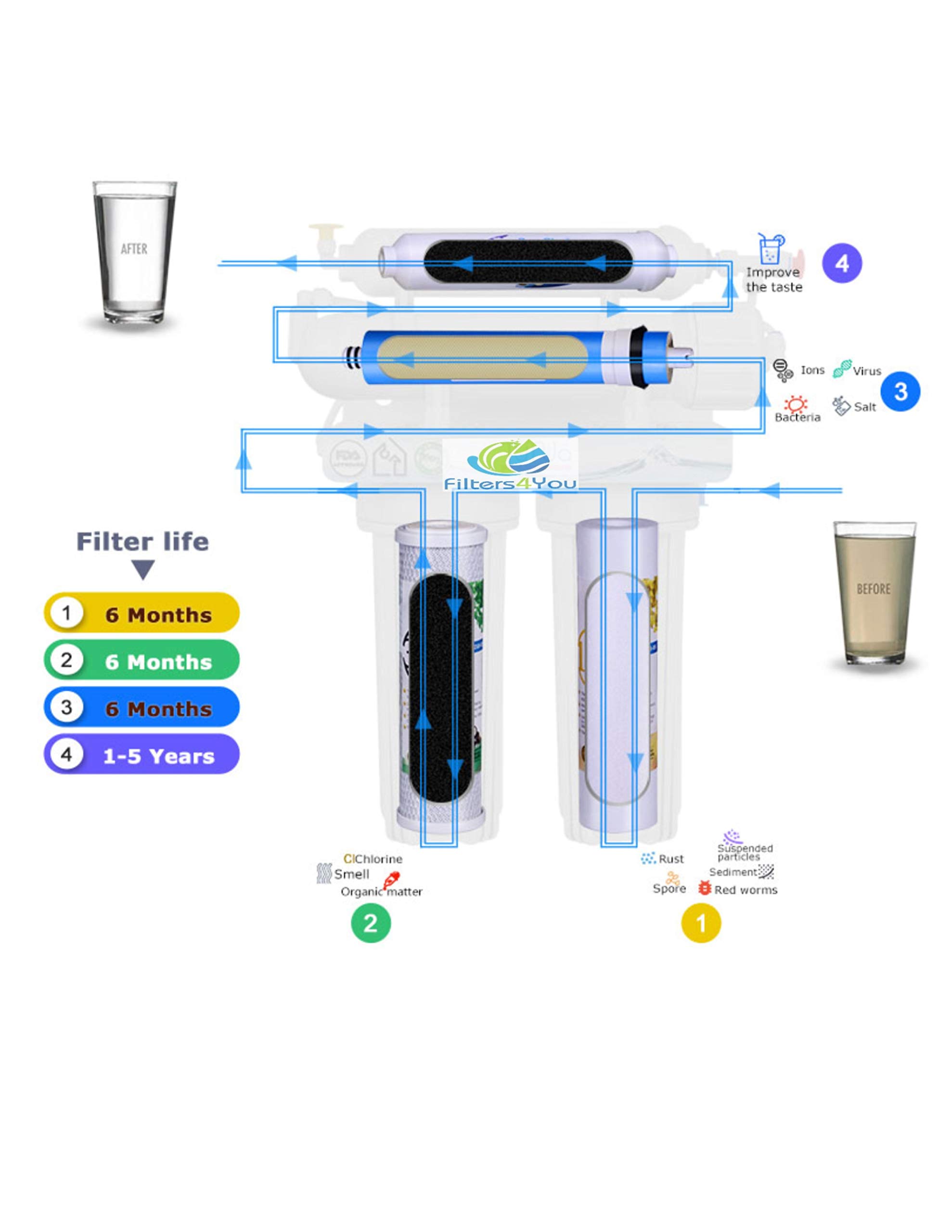 CFS COMPLETE FILTRATION SERVICES EST.2006 Universal 4-Stage Under Sink Reverse Osmosis Replacement Filter Kit
