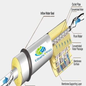 CFS COMPLETE FILTRATION SERVICES EST.2006 Universal 4-Stage Under Sink Reverse Osmosis Replacement Filter Kit