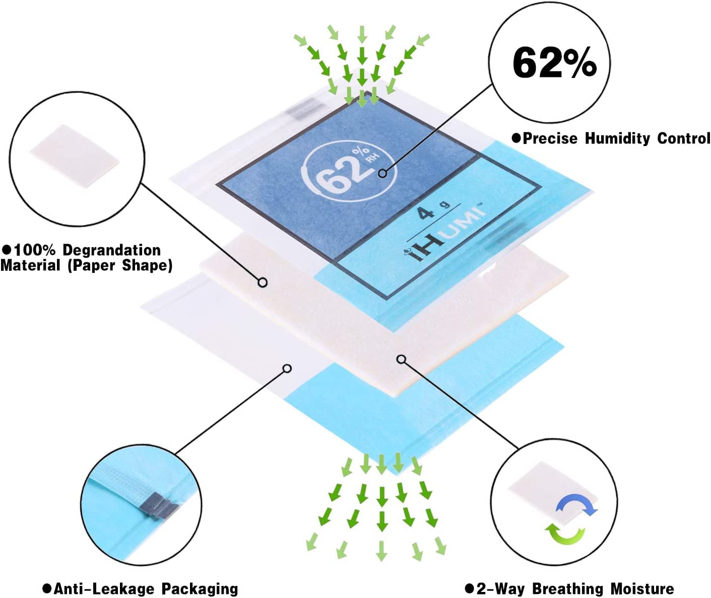 IHUMI Humidity Control Packs,65-Percent RH 2-Way Humidor Packs,Humidity Packs for Herbal,64 Gram (20 Pack 65%)