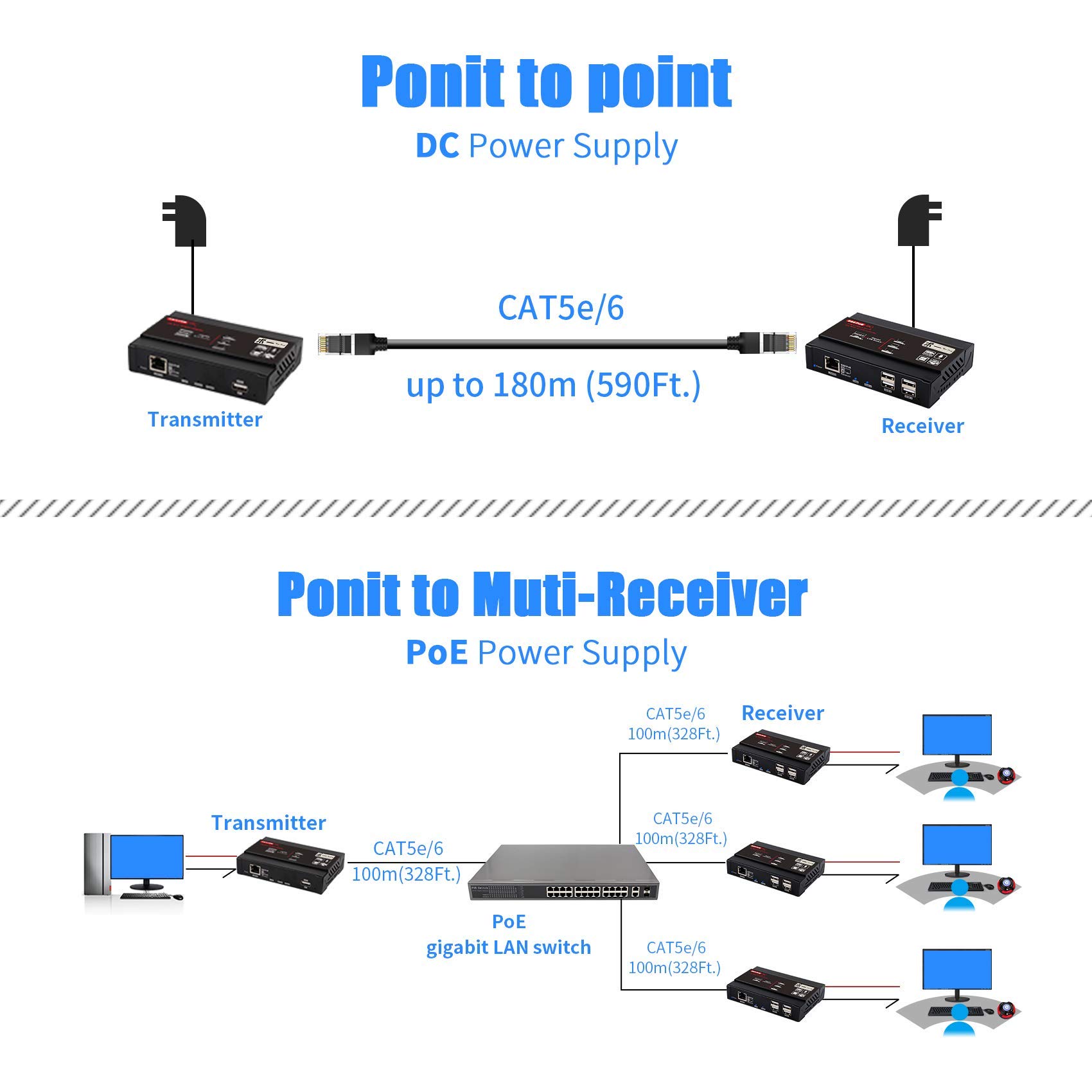 4k HDMI KVM USB Extender,KVM Over IP Support Gigabit POE Network Switch up to 383ft Cat6 to HDMI Receiver,4K@30Hz USB 2.0 Low LANTENCY for EDID JPEG2000 Extender(shuone Transmitter and Receiver)(Grey)