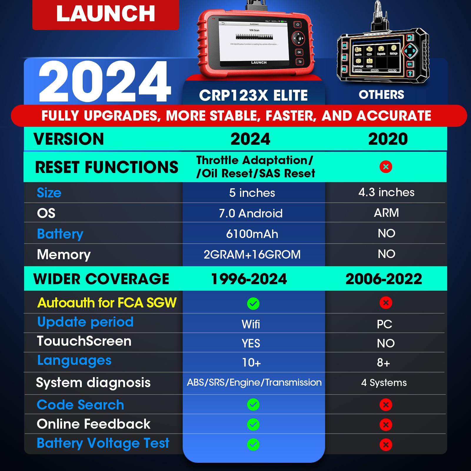 LAUNCH OBD2 Scanner CRP123X Elite, Lifetime Free WiFi Update scan Tool, FCA SGW, SAS Calibration/Throttle Reset/Oil Reset Diagnostic Scanner, Multi Systems Car Scanner, Battery Test, Auto VIN