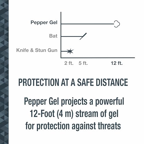 SABRE Pepper Gel with Fast Flip Top, Maximum Strength, Snap Clip for Easy Carry & Fast Access,Finger Grip for More Accurate & Faster Aim, Supports RAINN, 25 Bursts, UV Marking Dye, Easy to Use Safety