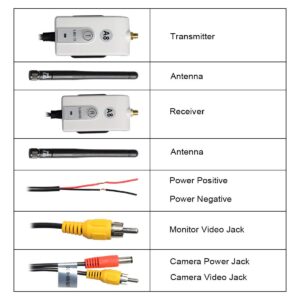 5.8 GHz Wireless Video Transmitter and Receiver Kit for The Vehicle Backup Camera and Car Rear View Parking Monitor