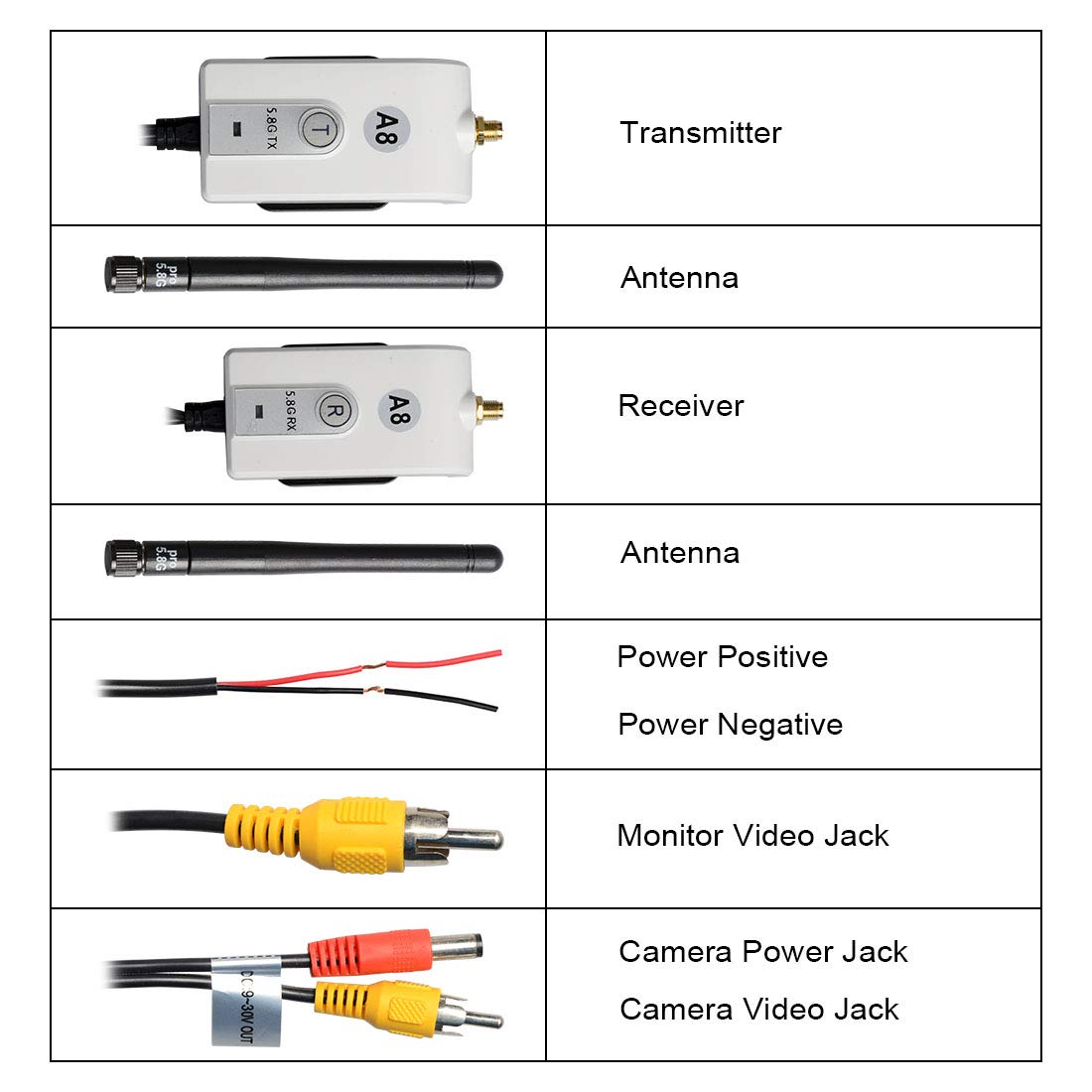 5.8 GHz Wireless Video Transmitter and Receiver Kit for The Vehicle Backup Camera and Car Rear View Parking Monitor