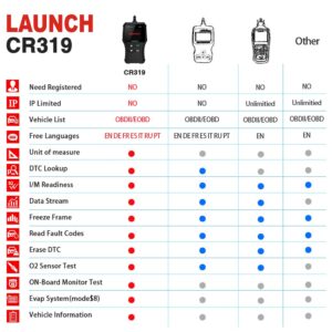 LAUNCH OBD2 Scanner CR319 Check Engine Code Reader with Full OBD2 Functions