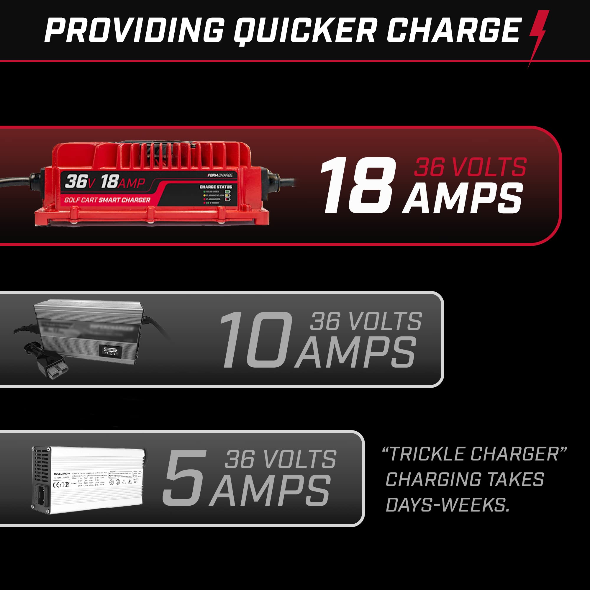 FORM 36 Volt Golf Cart Battery Charger for EZGO TXT with D-Style Plug - 36V 18AMP Lead Acid