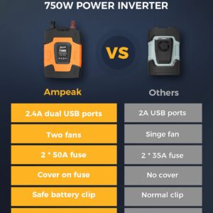 Ampeak 750W Power Inverter 4.8A Dual USB Ports 2 AC Outlets Car Inverter DC 12V to AC 110V 11 Protections for Devices