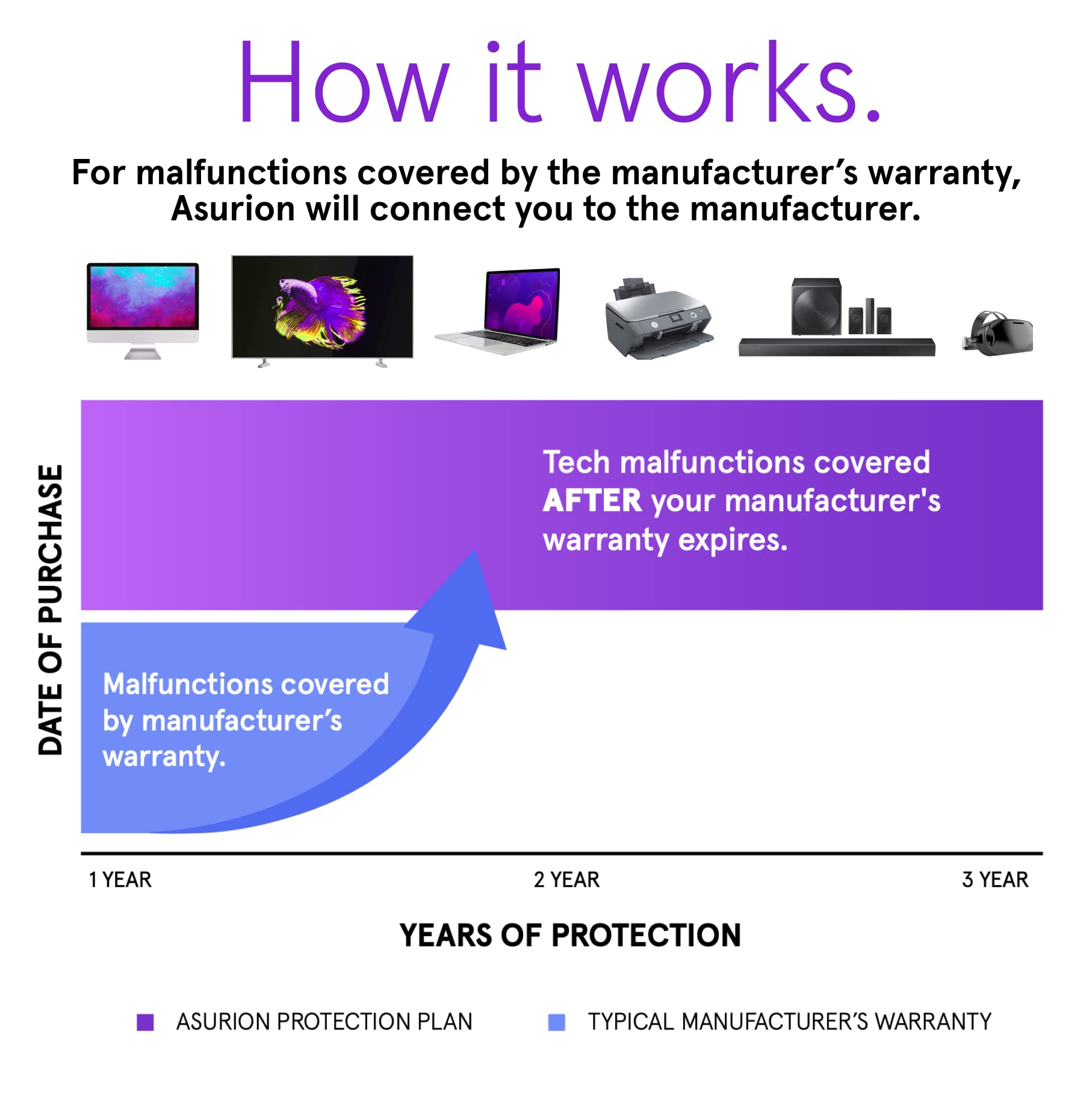 ASURION 3 Year Electronics Protection Plan ($100 - $124.99)