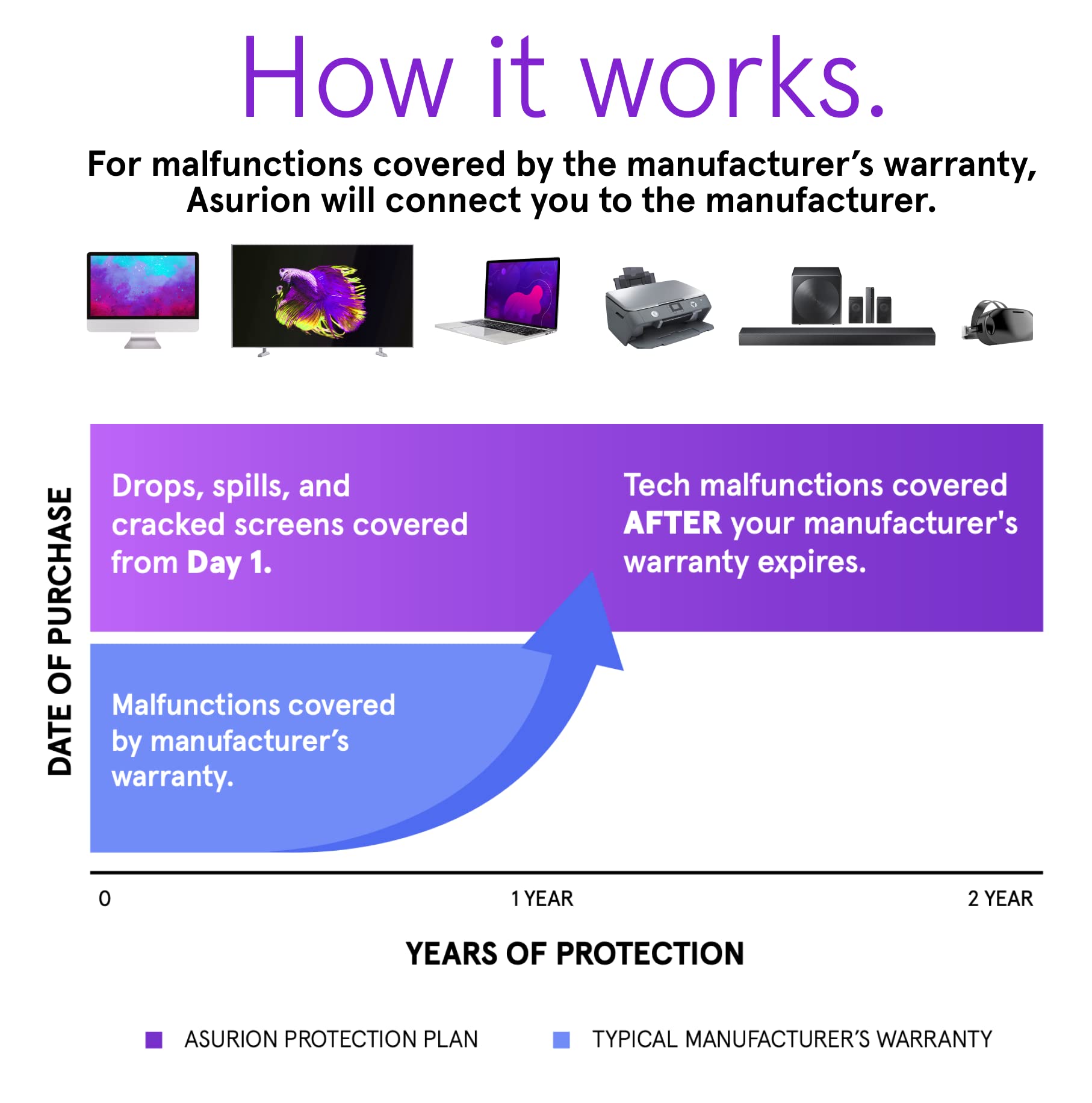 ASURION 2 Year Portable Electronic Accident Protection Plan ($250 - $299.99)