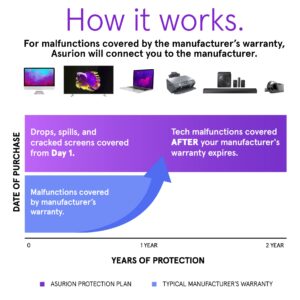 ASURION 2 Year Mobile Phone Accident Protection Plan ($125 - $149.99)