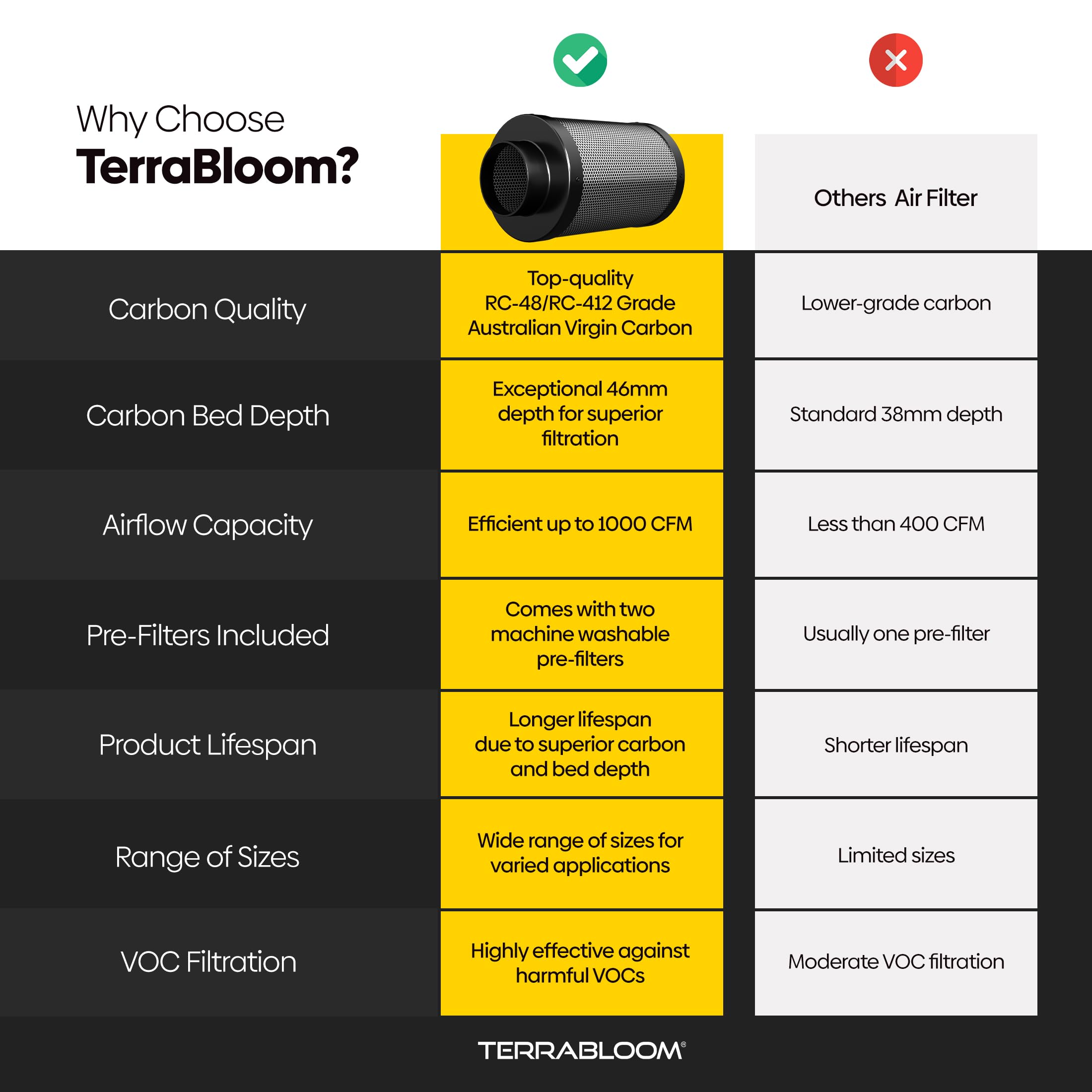 TerraBloom 10" x 24" Carbon Filter for Grow Tent - 46mm Charcoal Carbon Air Filter - Maximize Airflow with 1000 CFM - Premium Carbon Air Filter & Charcoal Filter for Homes & Commercial Applications