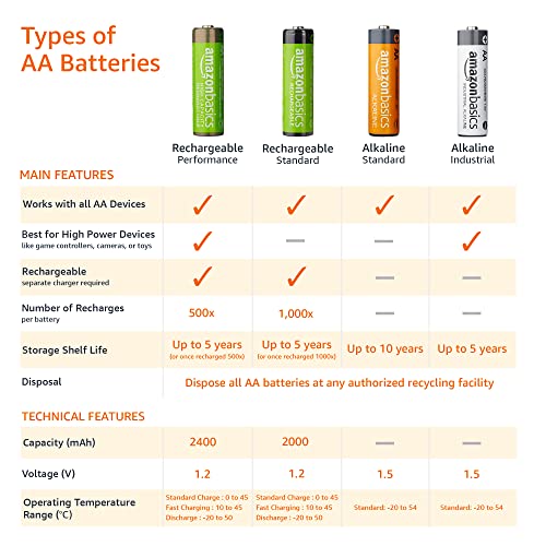 Amazon Basics 12-Pack Rechargeable AA NiMH High-Capacity Batteries, 2400 mAh, Recharge up to 400x Times, Pre-Charged