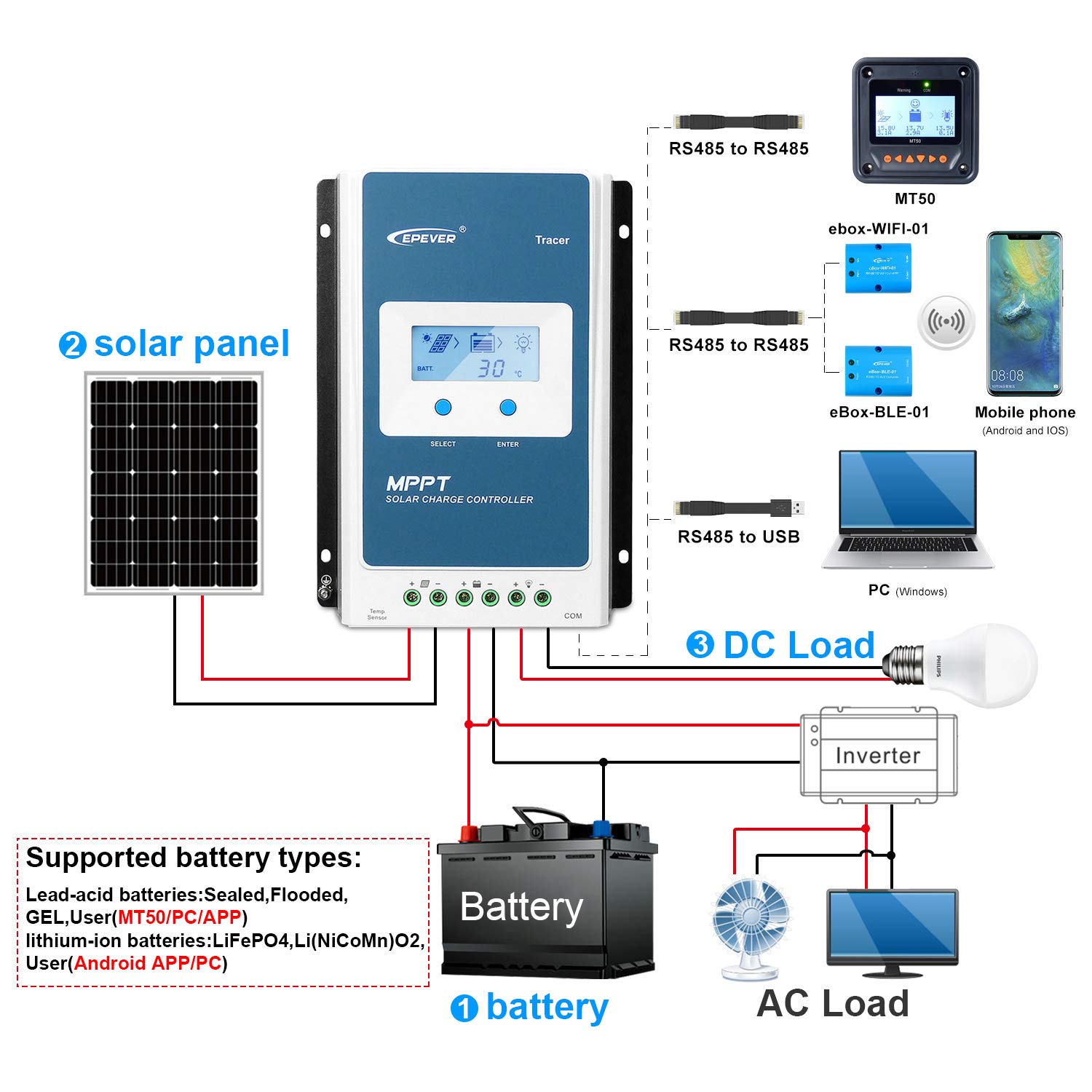 EPEVER MPPT Charge Controller 30A Max PV 100V Input 12V/24V Auto, Negative Grounded with MT50 & Temperature Sensor, Work for Lead-Acid Sealed/Gel(AGM)/Flooded and Lithium Battery(30A+MT50+RTS)