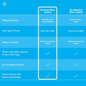 GE CYNC Smart Light Switch, Toggle Style, Neutral Wire Required, Bluetooth and 2.4 GHz 4-Wire Wi-Fi Switch, Works with Alexa and Google (1 Pack)