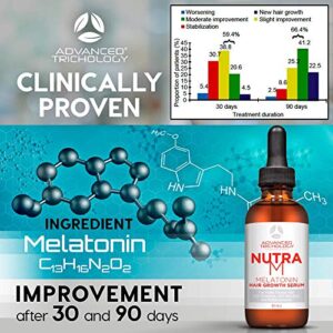 Advanced Trichology NutraM Hair Growth Serum, Dermatologist Tested, Approved by American Hair Loss Association for Thinning Hair Men & Women, Backed by 20 Years of Hair Regrowth Clinic Experience