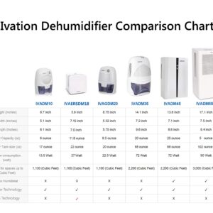 Ivation IVADM45 Powerful Mid-Size Thermo-Electric Intelligent Dehumidifier w/Auto Humidistat - For Small Spaces of Up to 100 Square Feet (Renewed)