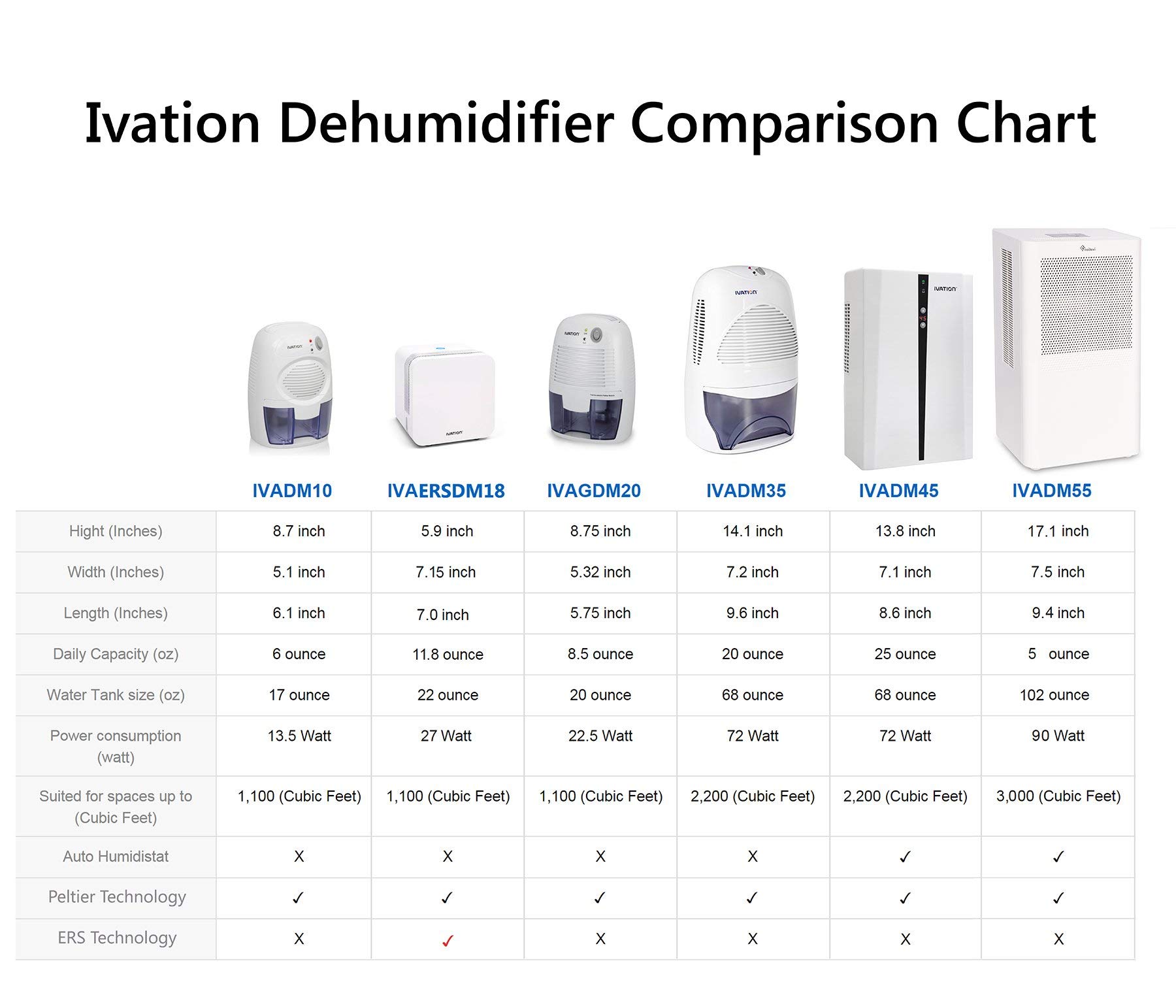 Ivation IVADM45 Powerful Mid-Size Thermo-Electric Intelligent Dehumidifier w/Auto Humidistat - For Small Spaces of Up to 100 Square Feet (Renewed)