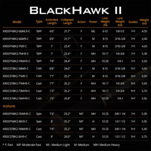 KastKing Blackhawk II Telescopic Fishing Rods, Inshore Spinning 8ft -Mod Fast-H Power