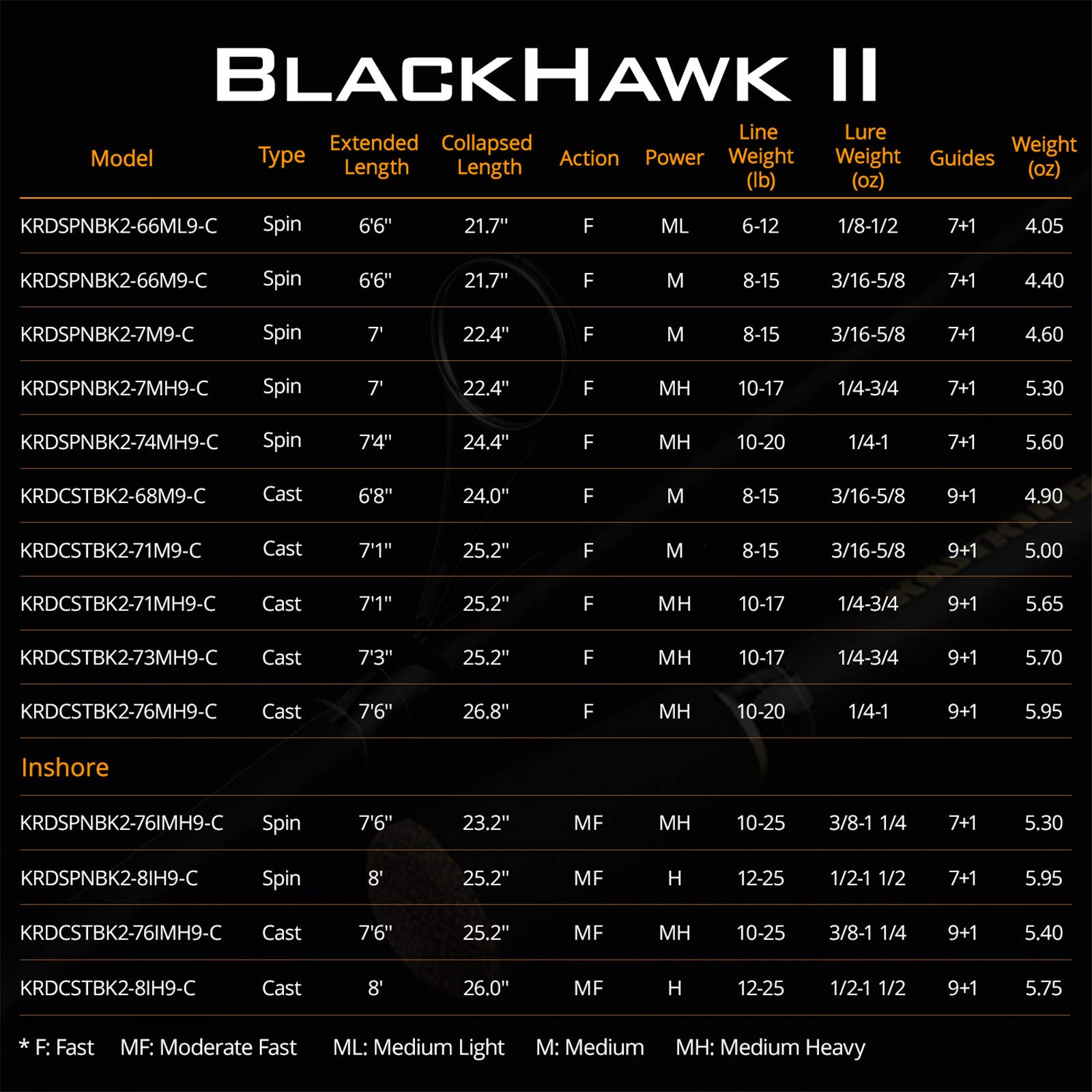 KastKing Blackhawk II Telescopic Fishing Rods, Inshore Spinning 8ft -Mod Fast-H Power