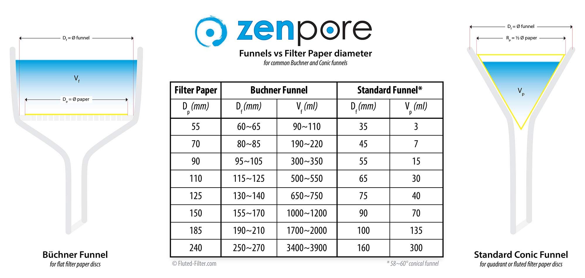 18.5 cm Fluted Filter Paper, Pre-Pleated (Folded), Qualitative Grade 1 - ZENPORE Medium Flow 185 mm (100 Discs)