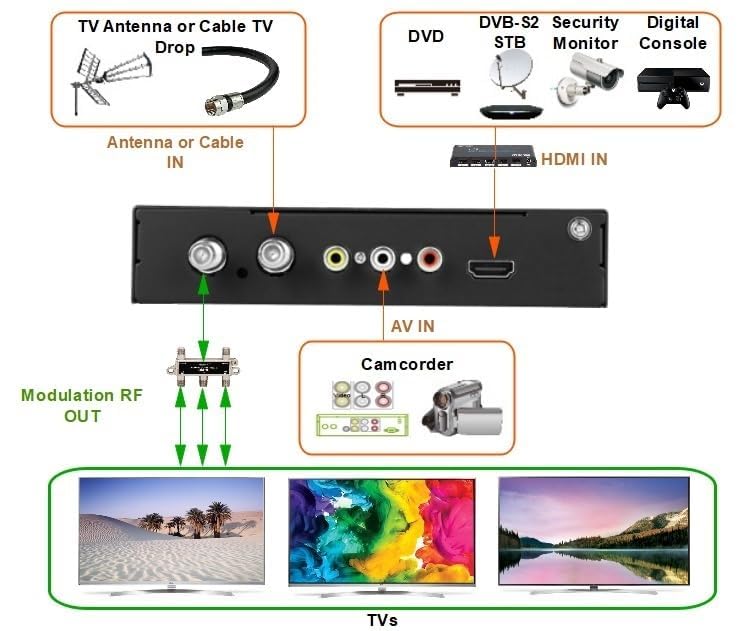 SatLink ST-7000 HDMI to RF Digital Modulator/Encoder Delivers 1080p HDMI Video to TVs as HD ATSC or QAM (J.83B) Channel via Coax Network