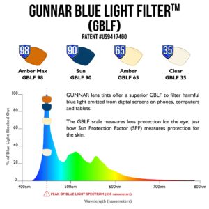 GUNNAR - Premium Gaming and Computer Glasses - Blocks 65% Blue Light - SheaDog, Onyx, Amber Tint