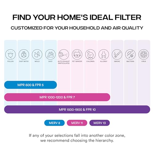 Simply by MervFilters, 20x25x1 MERV 13, MPR 1500 Air Filter - Actual Size: 19.75"x24.75"x0.75" HVAC, AC Furnace, Replacement, Return Air Filter for Home, Office - Dust, Smoke, Virus, Bacteria Defense