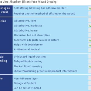 Areza Medical - Ultra-Absorbent Silicone Foam Wound Dressing - Waterproof - with Adhesive Border - sterile - designed for Sacral Wounds - 7" X 6.8" - 5 PCS Per Box