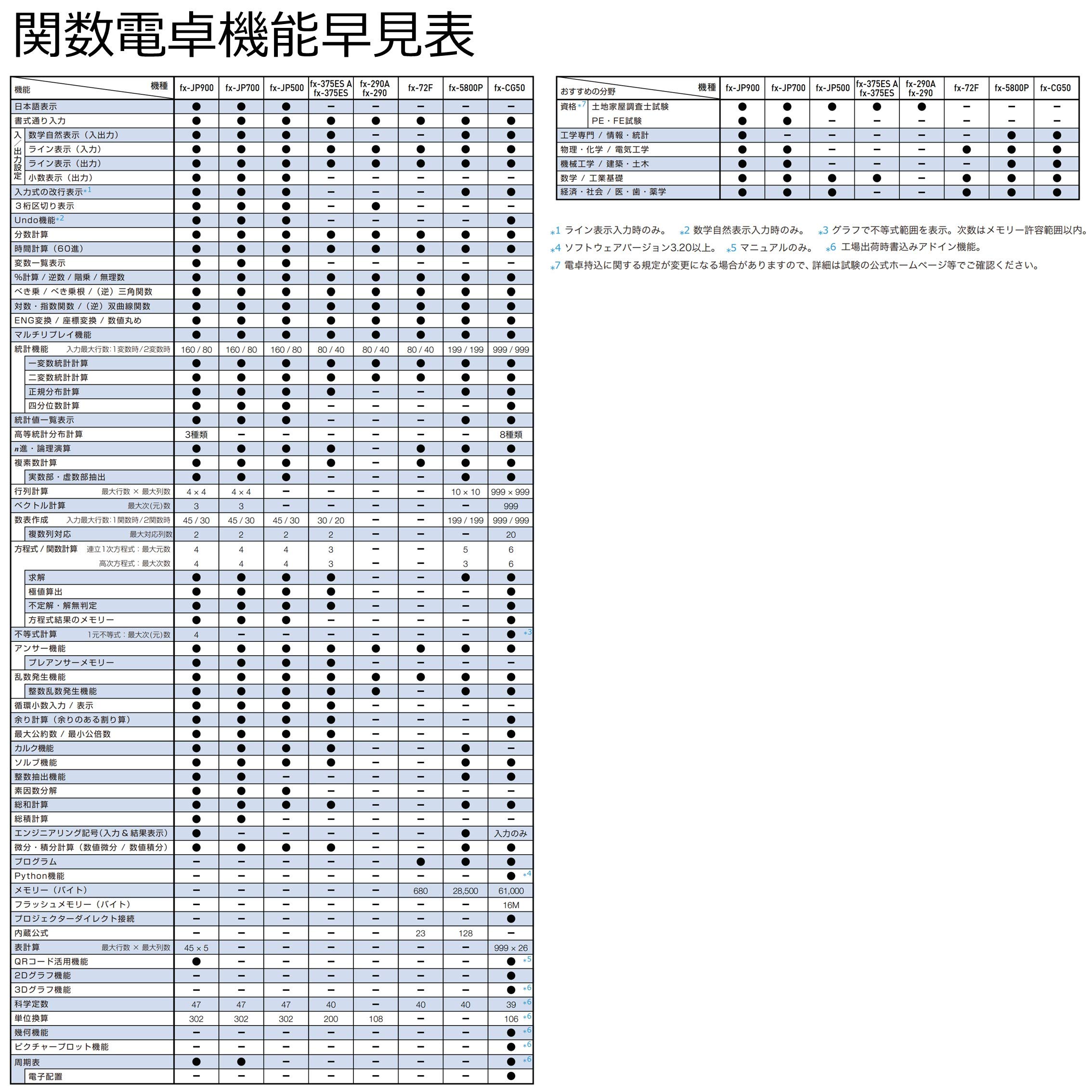 394 Functions and the Number of Functions Mathematics Natural Display Fx-375es-n Black Casio Casio Scientific Calculator