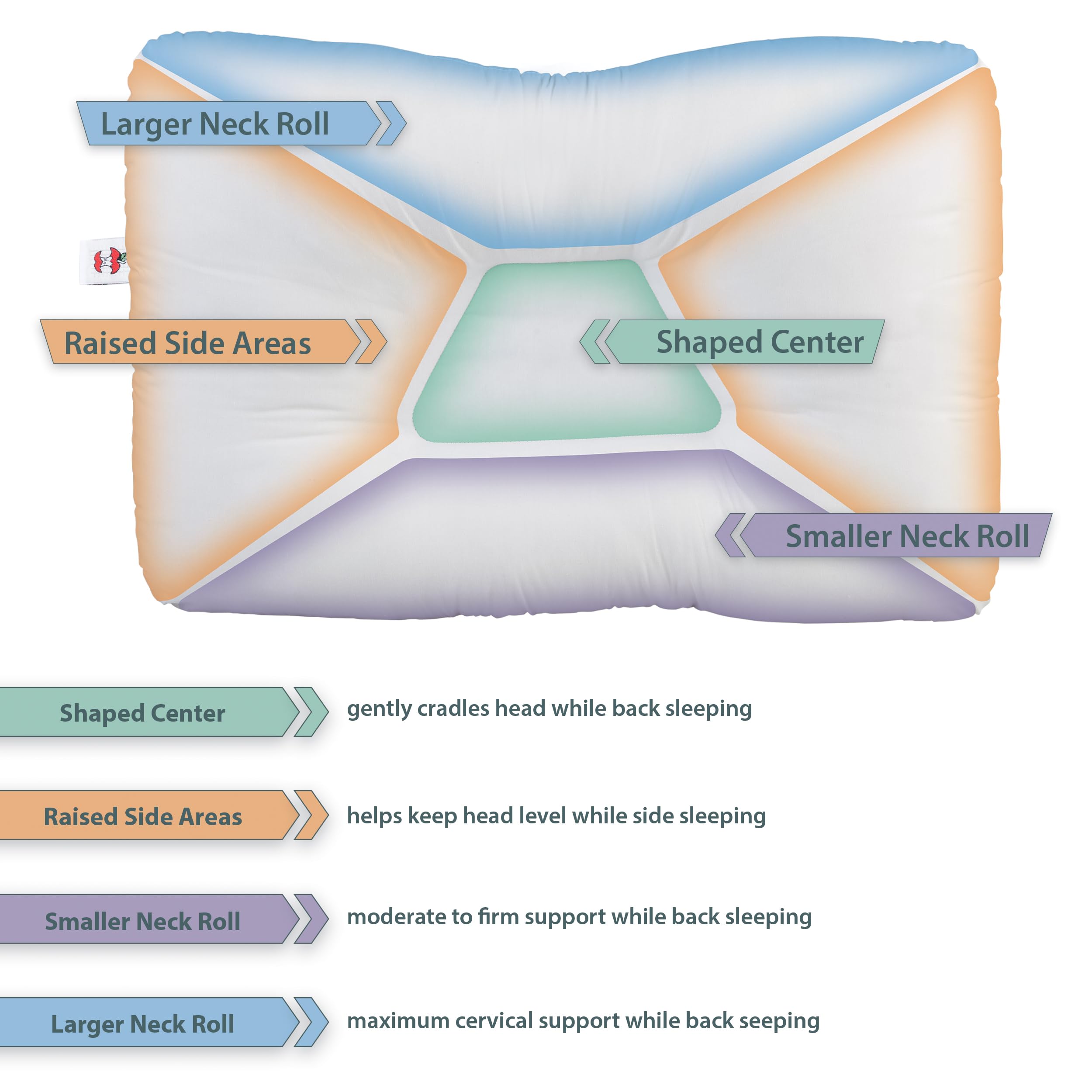 Core Products Tri-Core Cervical Support Pillow for Neck , Shoulder , and Back Pain Relief ; Ergonomic Orthopedic Contour - for Back and Side Sleepers ; Assembled in the USA - Firm , Full Size