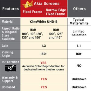 Akia Screens Fixed Frame Projector Screen 120 inch 16:9 8K 4K Ultra HD 3D Ready Wall Mount CINEWHITE UHD-B 120 Projection Screen for Indoor Movie Video Home Theater Cinema Office AK-FF120WH2