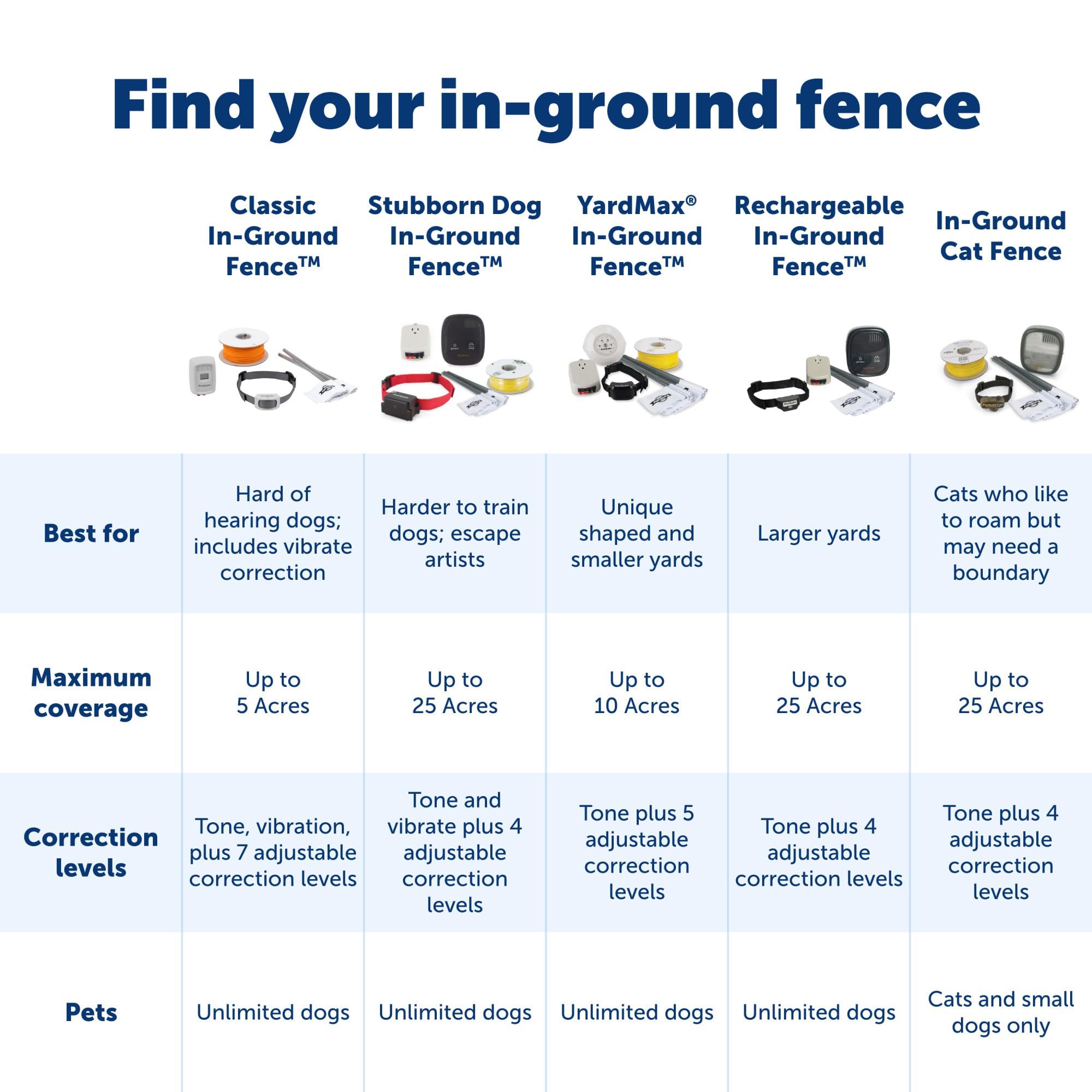 PetSafe Classic In-Ground Fence for Dogs and Cats - from The Parent Company of INVISIBLE FENCE Brand - includes 500 ft of Wire - Expandable Coverage up to 5 Acres