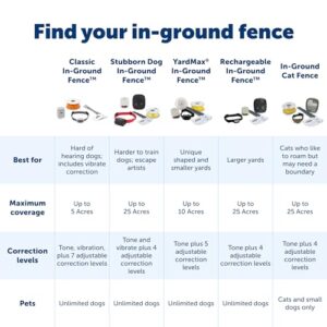 PetSafe Rechargeable In-Ground Pet Fence for Dogs and Cats over 5lb - from the Parent Company of INVISIBLE FENCE Brand - Waterproof Collar with Tone and Static Correction