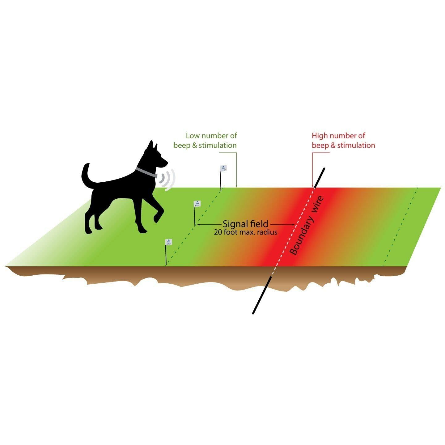 Extreme Dog Fence Electric Dog Fence Boundary Flags - Visual Aid During Underground Dog Fence Training - 50 Flags…