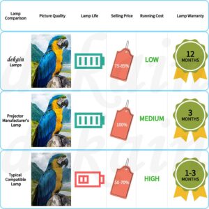 Dekain Projector Lamp Replacement for 109-804 / 110-284 Digital Projection E-Vision XGA / WXGA 600 / 6000 / 6500 / 7000 Powered by Osram P-VIP 280W OEM Bulb - 1 Year Warranty