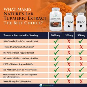 Nature's Lab Turmeric Curcumin C3 Complex 1000mg - Turmeric Extract 1000mg & BioPerine 5mg Standardized to 95%, Promotes Cardiovascular, Immune, Joint, Skin Health - 120 Capsules (60 Day Supply)