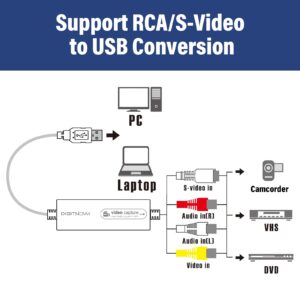 VIXLW Video Capture, USB Video Capture Device, Convert VHS to Digital, VHS/VCR/Hi8/Mini DV to Digital/DVD Converter, for Tape Player Camcorder Camera PC TV OBS, for Mac OS, Android, WinXP/7/8/10