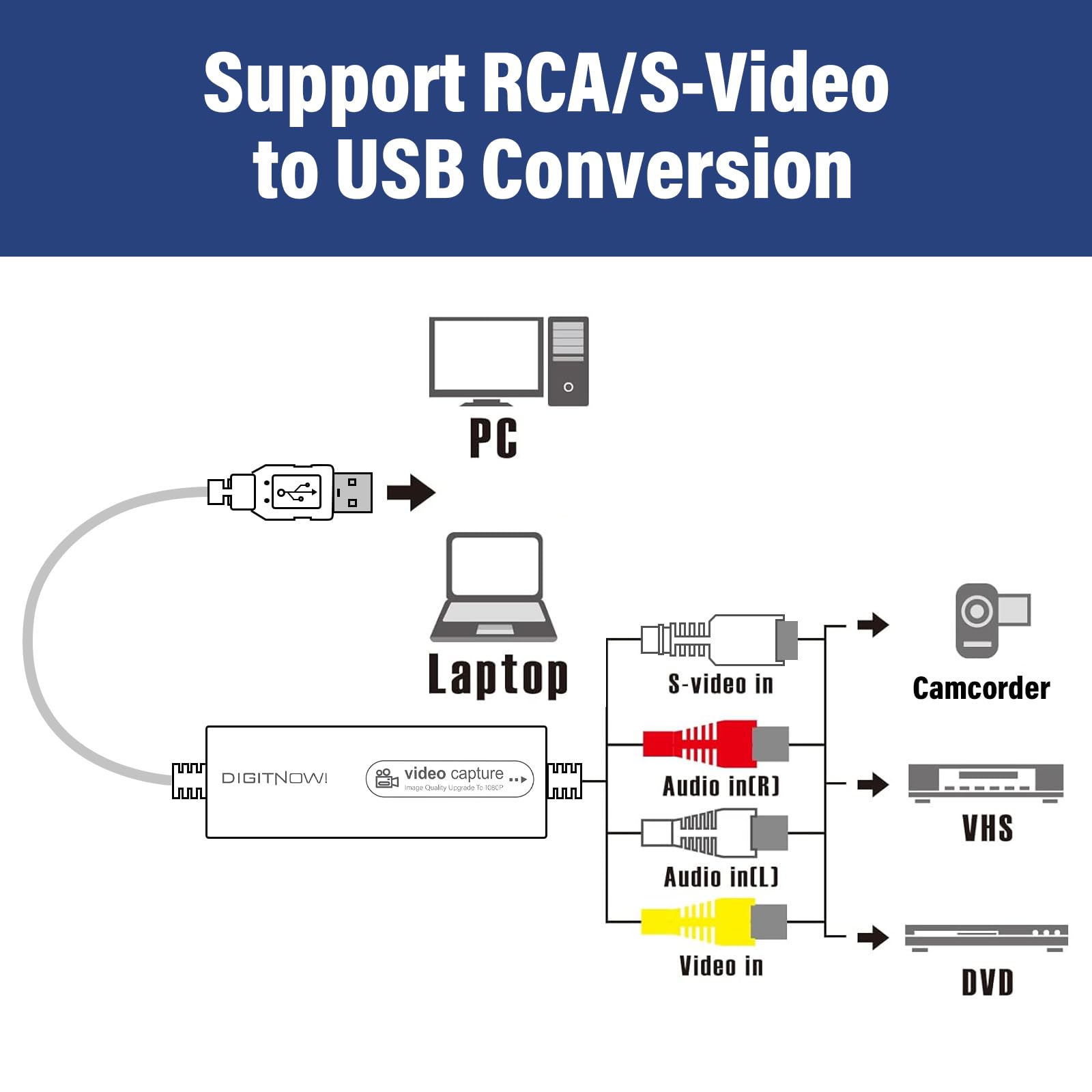 VIXLW Video Capture, USB Video Capture Device, Convert VHS to Digital, VHS/VCR/Hi8/Mini DV to Digital/DVD Converter, for Tape Player Camcorder Camera PC TV OBS, for Mac OS, Android, WinXP/7/8/10