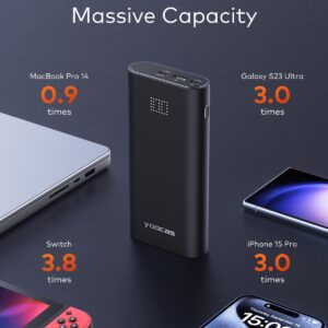 yoocas 65W Power Bank- 20000mAh Portable Charger with USB-C Fast Charging, 95W Total Output for Mac Air/pro,HP,DELL,Lenovo,Steam Deck,Switch,iPad,iPhone,Android.