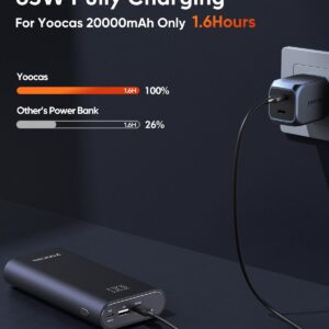 yoocas 65W Power Bank- 20000mAh Portable Charger with USB-C Fast Charging, 95W Total Output for Mac Air/pro,HP,DELL,Lenovo,Steam Deck,Switch,iPad,iPhone,Android.