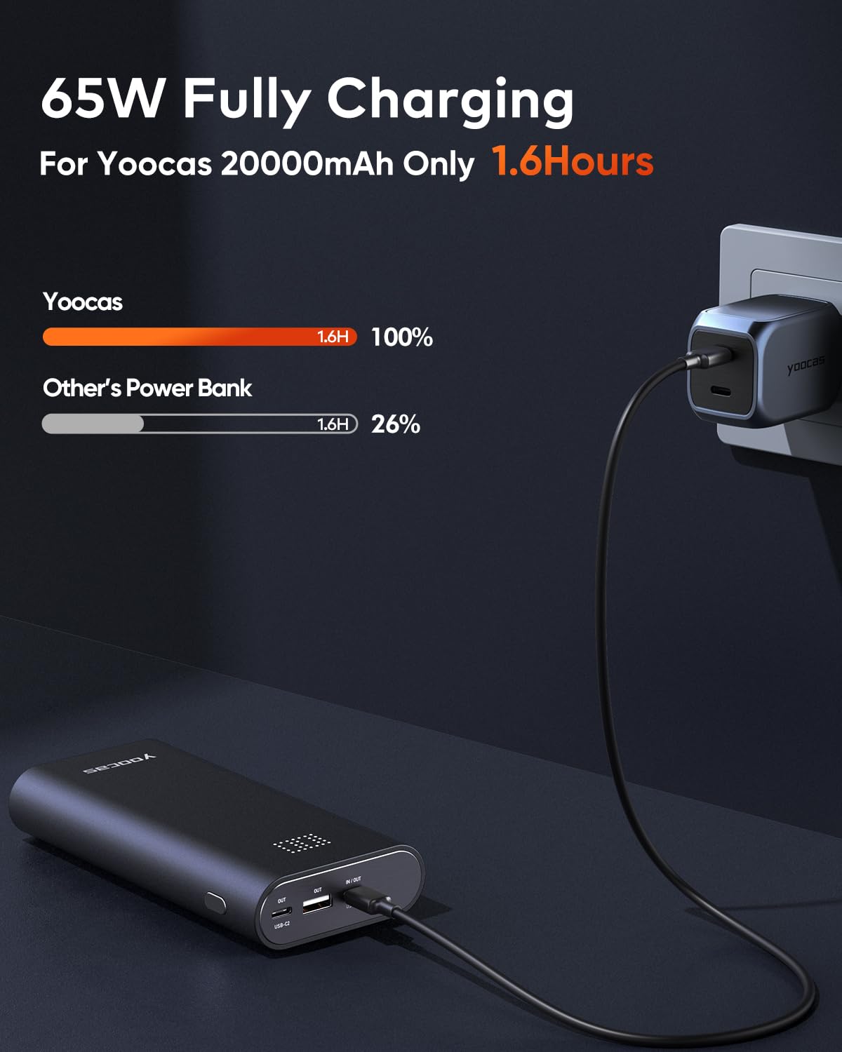 yoocas 65W Power Bank- 20000mAh Portable Charger with USB-C Fast Charging, 95W Total Output for Mac Air/pro,HP,DELL,Lenovo,Steam Deck,Switch,iPad,iPhone,Android.