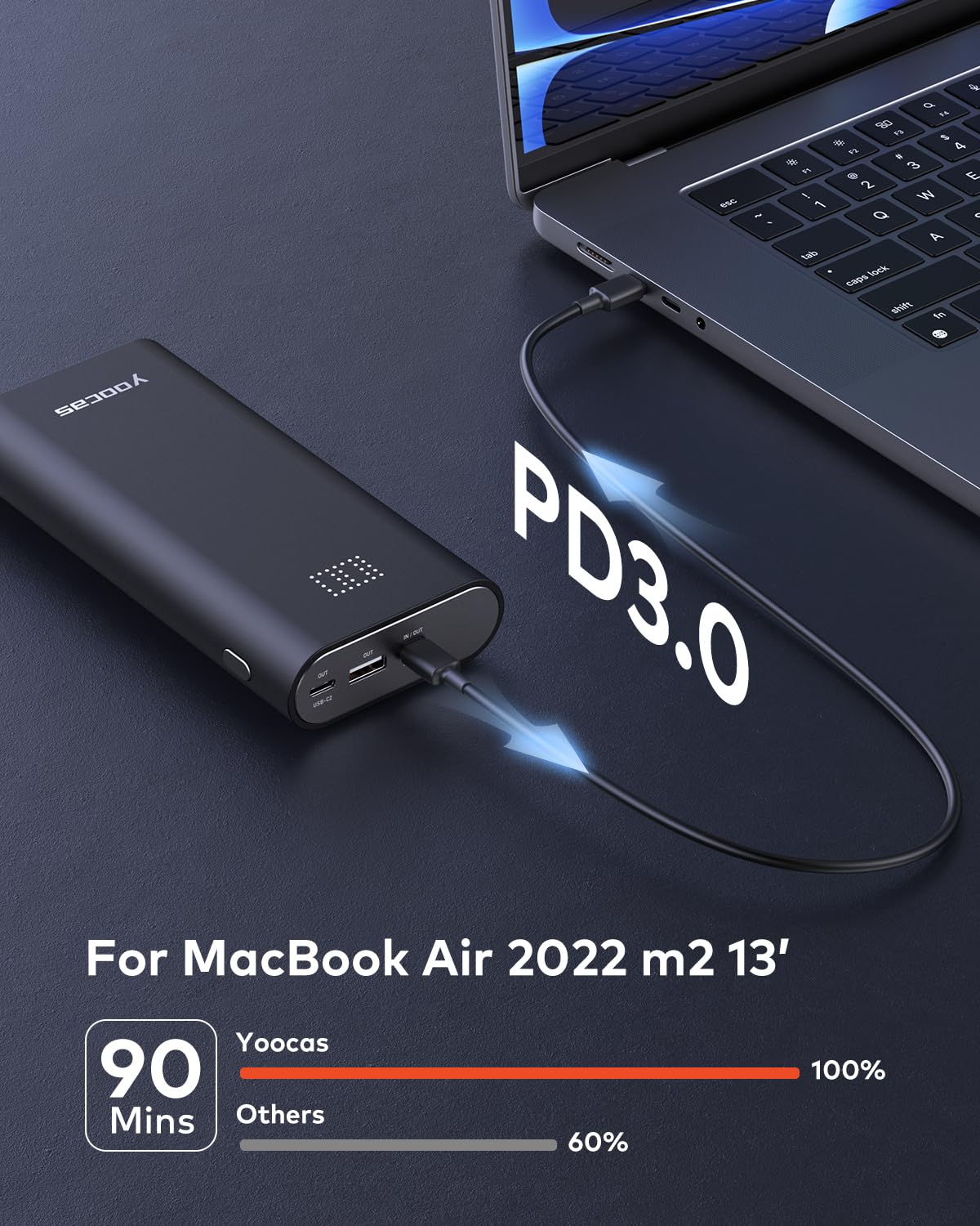 yoocas 65W Power Bank- 20000mAh Portable Charger with USB-C Fast Charging, 95W Total Output for Mac Air/pro,HP,DELL,Lenovo,Steam Deck,Switch,iPad,iPhone,Android.