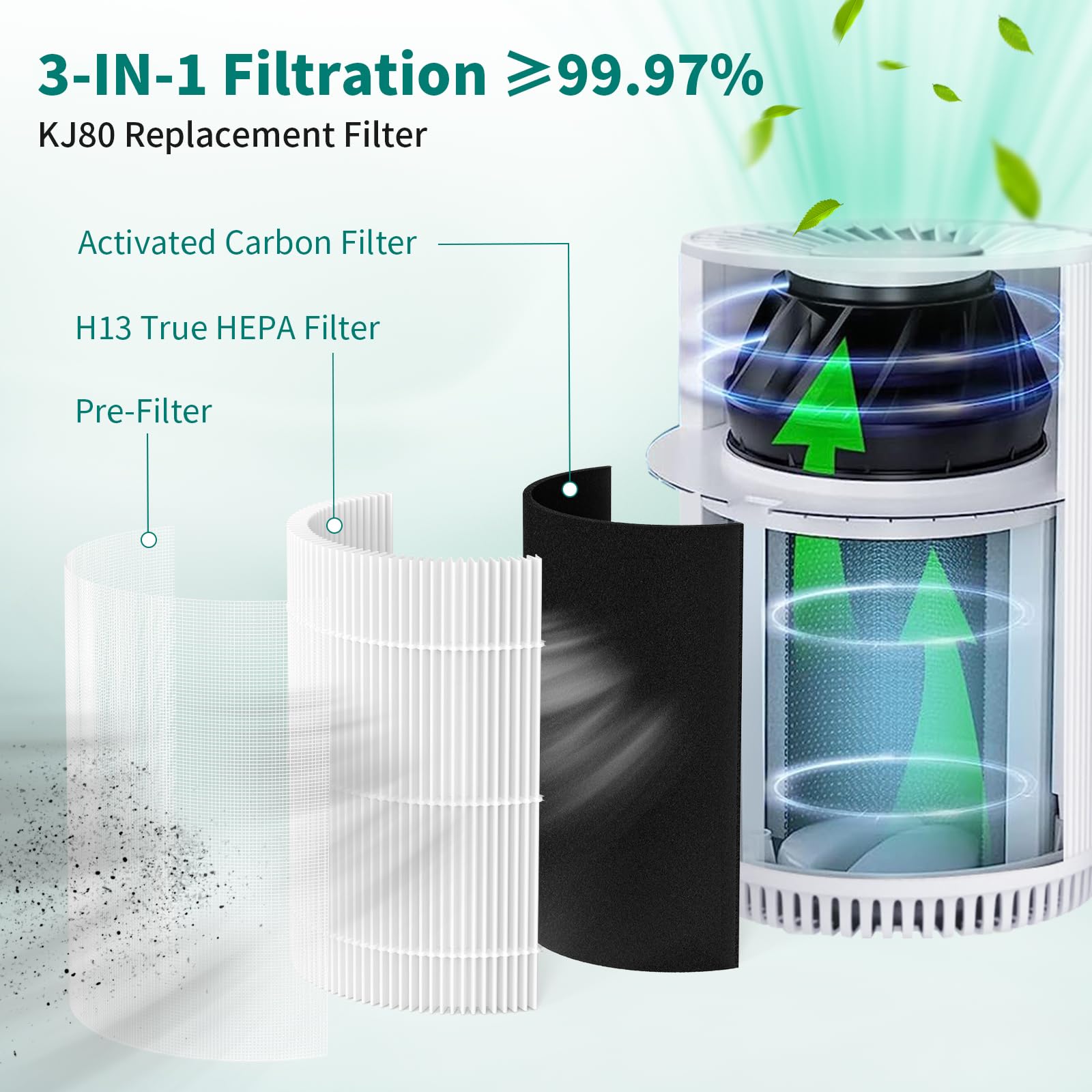 [4-Pack] SAKEGDY KJ80 Replacement Filter - Compatible with Druiap KJ80 Air Clean Purifier - 3-IN-1 Filtration System with H13 True HEPA - Part# AF3080 - [Not Compatible with KJ150 Model Purifier]