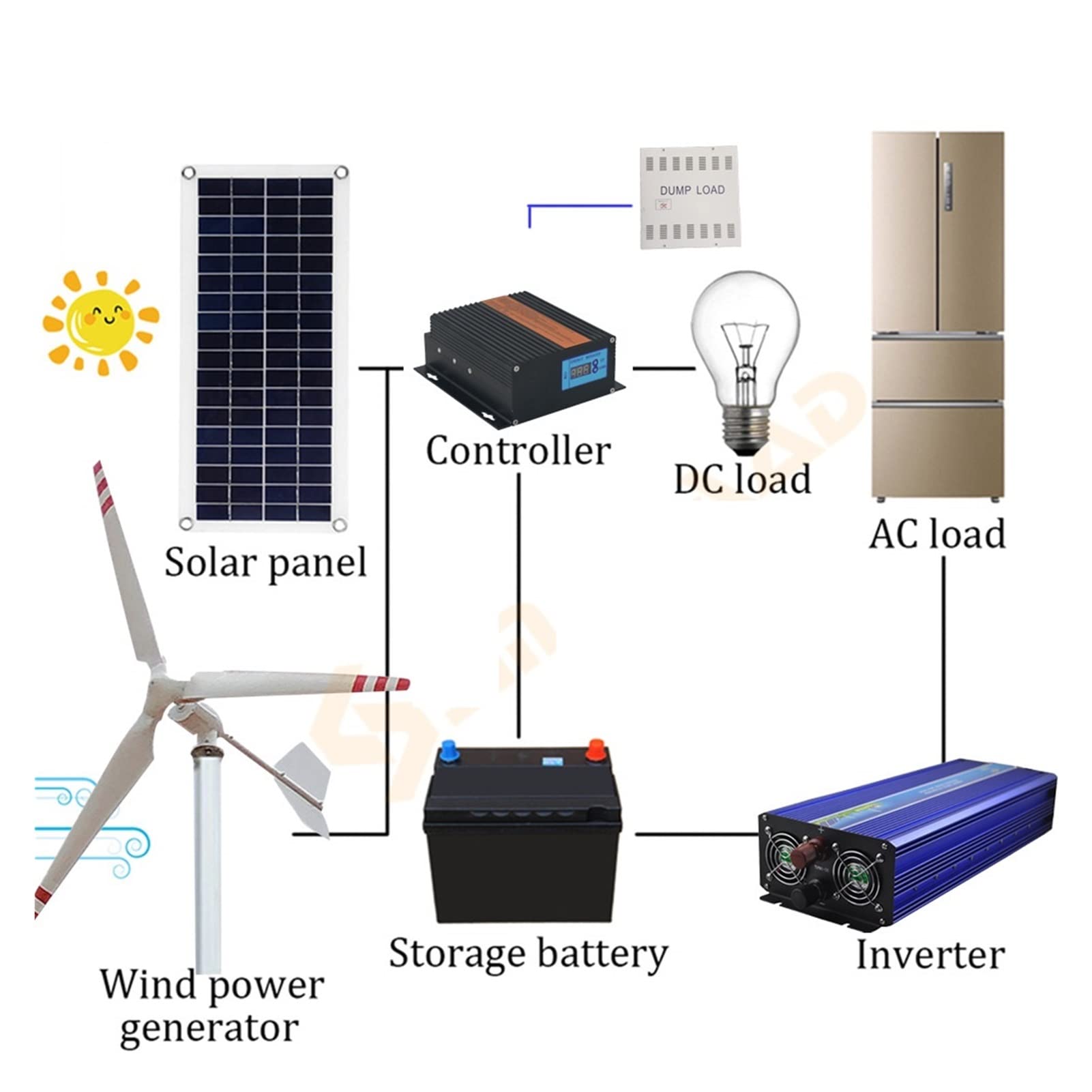 High Power Windmill, 2kw 24v 48v Wind Turbine Generator Horizontal Axis Wind Turbine MPPT Controller Off Grid Inverter Alternative Energy Suit for Hybrid Solar Wind System ( Color : Turbine Only , Siz